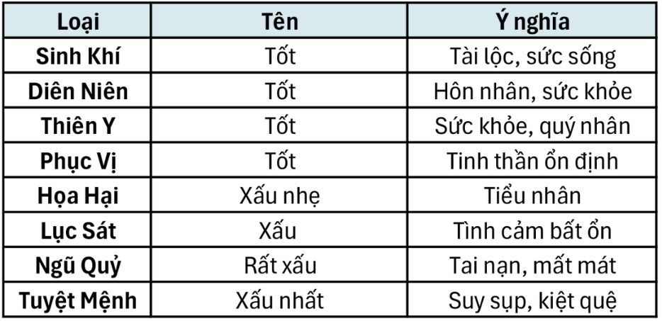 4 Hướng tốt và 4 hướng xấu