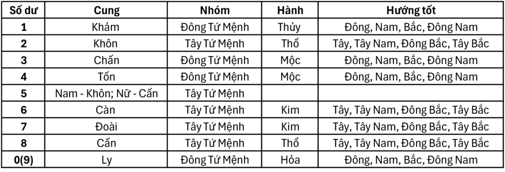 Bảng 8 cung mệnh (Bát trạch)