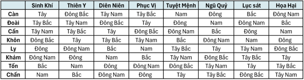 Bảng hướng tốt xấu theo cung mệnh