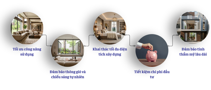 Phương án thiết kế