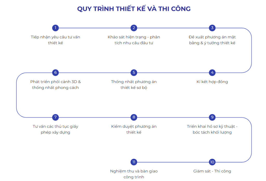 Quy trình thiết kế và thi công Việt Kiến Trúc