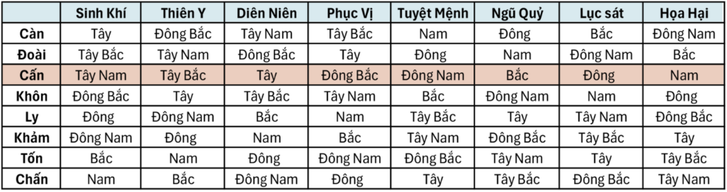 Thực hành xác định cung mệnh