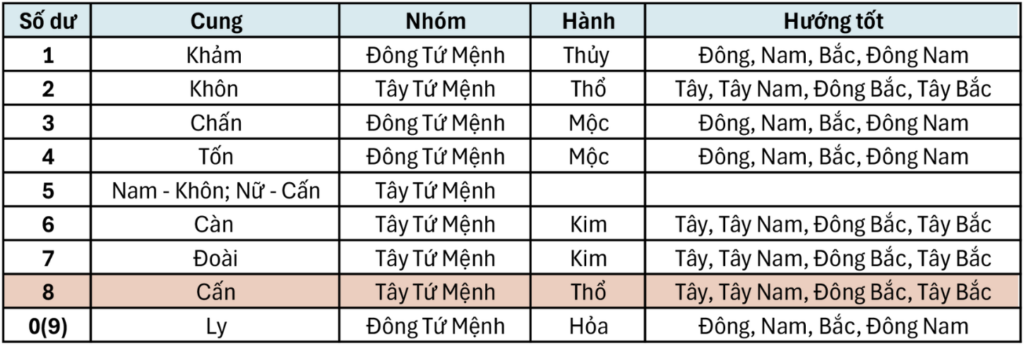 Cách xác định cung mệnh