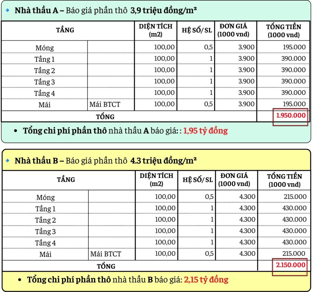 Bảng ví dụ thực tế