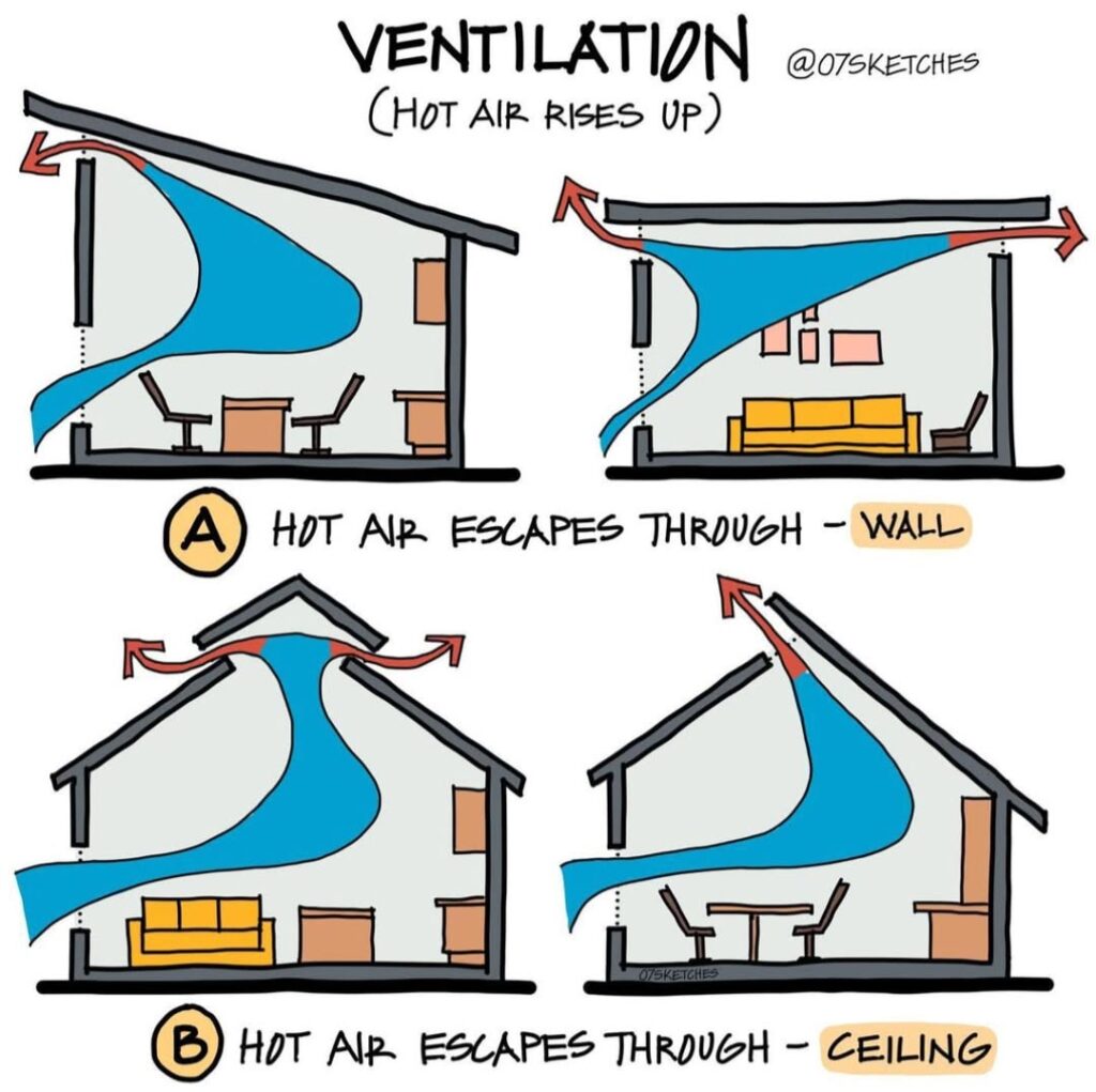 Hình khối mái và khả năng thoát khí nóng