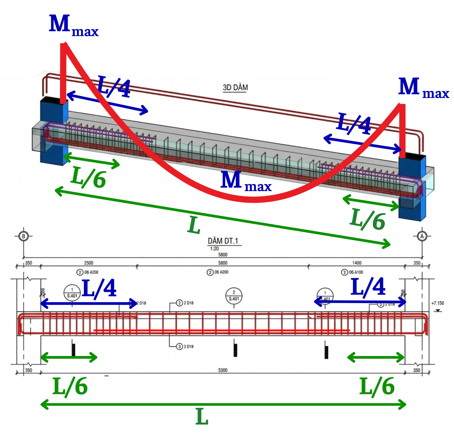 Biểu đồ mômen của 1 nhịp dầm