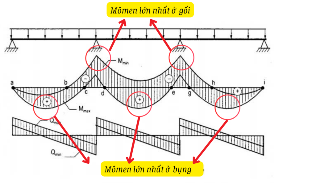 Biểu đồ mômen của dầm liên tục