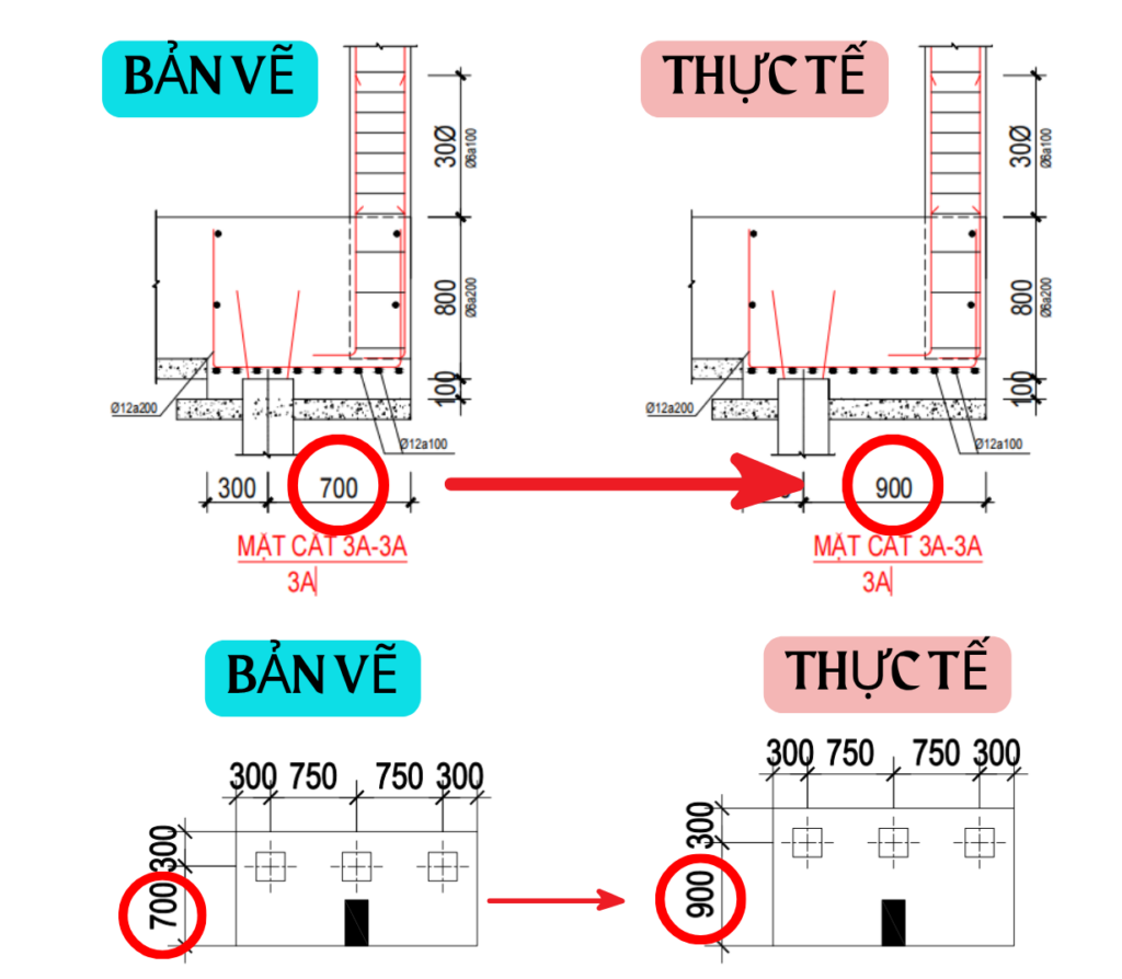 Cọc biên thực tế bị ép lệch tâm LỚN HƠN so với thiết kế ban đầu