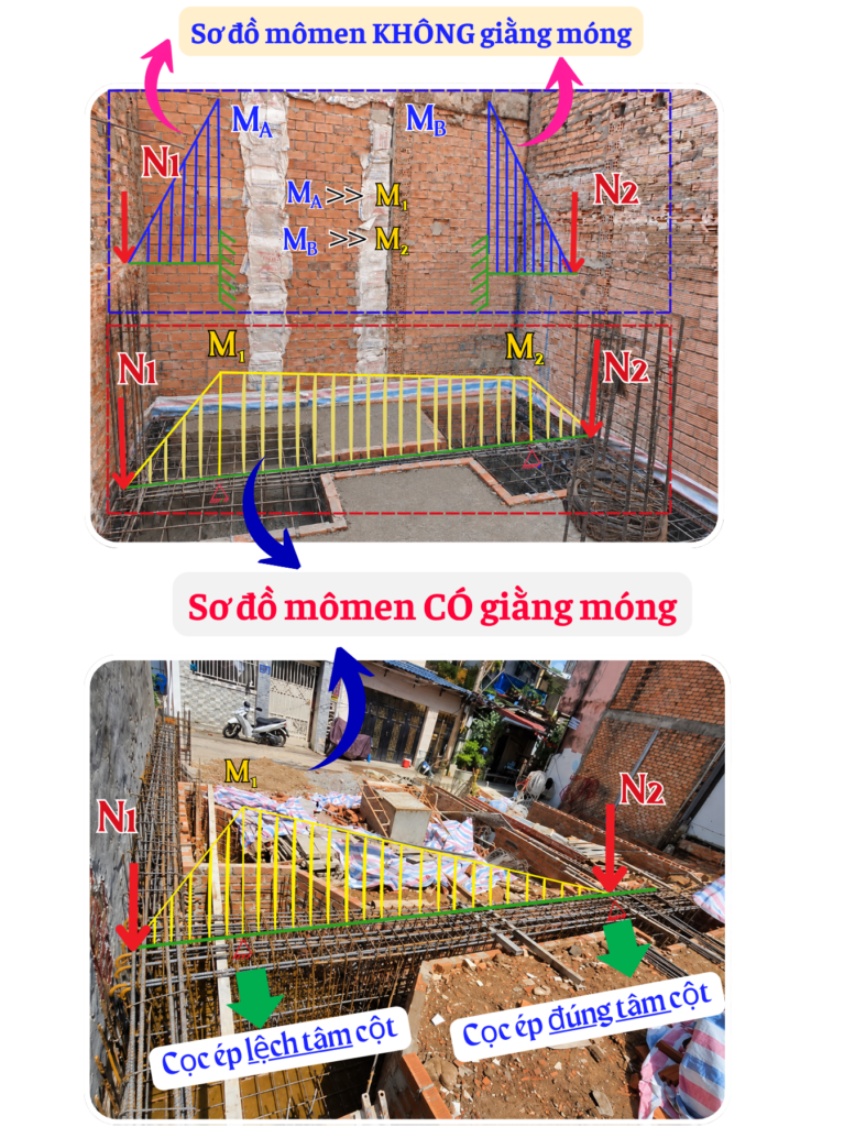 Giằng móng là cấu kiện kết cấu dùng để khử lệch tâm giữa cột và cụm cọc.