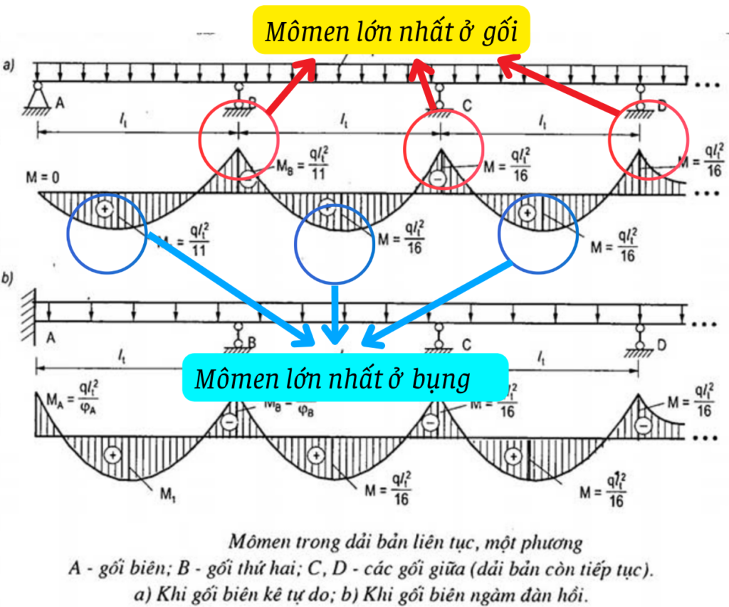 Biểu đồ mômen sàn