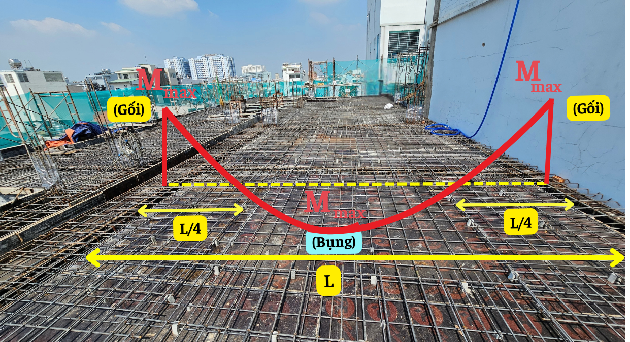 Tại vùng gối cần bố trí thép mũ lớp trên để khử mômen âm Tại giữa nhịp sàn cần bố trí thép lớp dưới để khử mômen dương